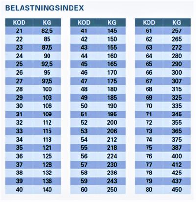 Däckinformation, belastningskod och hastighetskod.