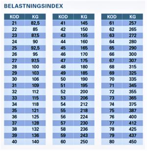Däckinformation, belastningskod och hastighetskod.